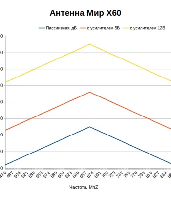 Какой коэффициент усиления у антенны МИР X60