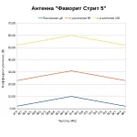 Какой коэффициент усиления у антенны Фаворит Стрит 5