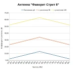 Какой коэффициент усиления у антенны Фаворит Стрит 8