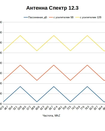 Какой коэффициент усиления у антенны Спектр 12.3